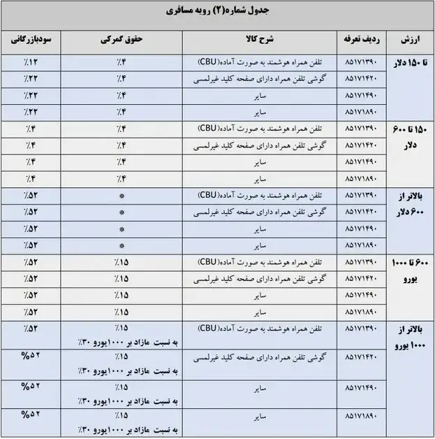 هزینه گمرک گوشی گوشی مسافری و رجیستری + جدول کامل